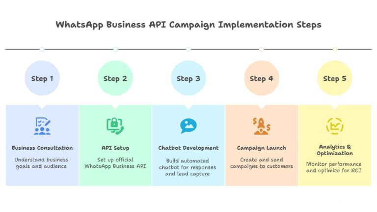 WhatsApp Marketing Services by GMCSCO Media Group