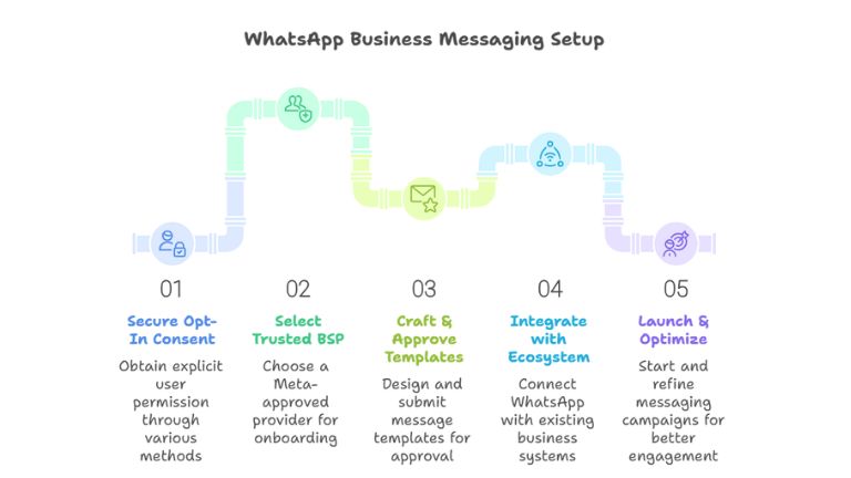 WhatsApp Business API in Saudi Arabia
