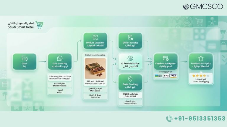 WhatsApp Business API Saudi Arabia (2026)