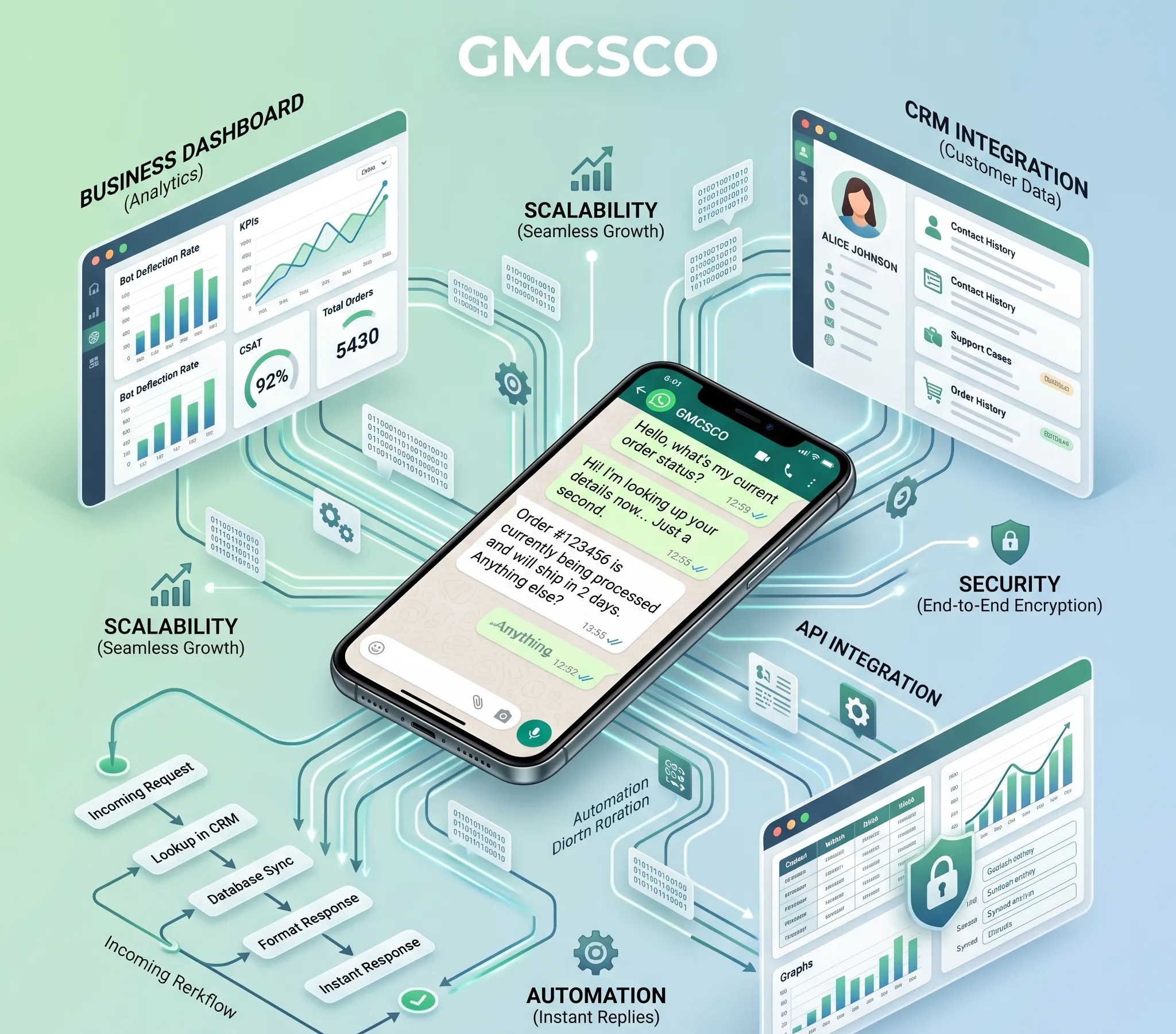 WhatsApp API Chatbot Integration in Saudi Arabia | GMCSCO