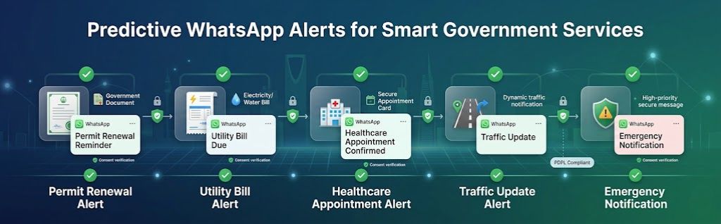 all delivered via WhatsApp with visible compliance steps