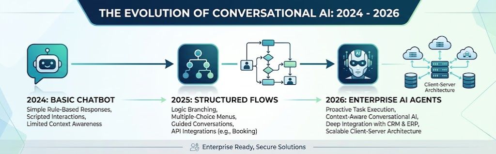The Evolution from Chatbots to Enterprise AI Agents