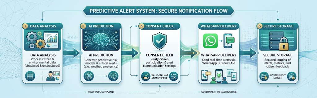Predictive & Intelligent Alert Systems for Government