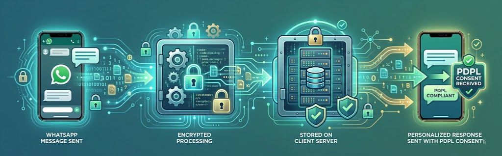 PDPL Compliance & Data Sovereignty in Customer-Facing Operations