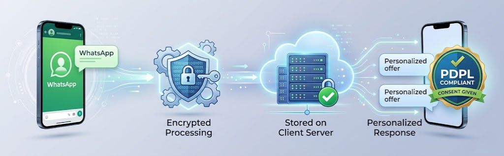 PDPL Compliance & Data Sovereignty in Customer-Facing Operations