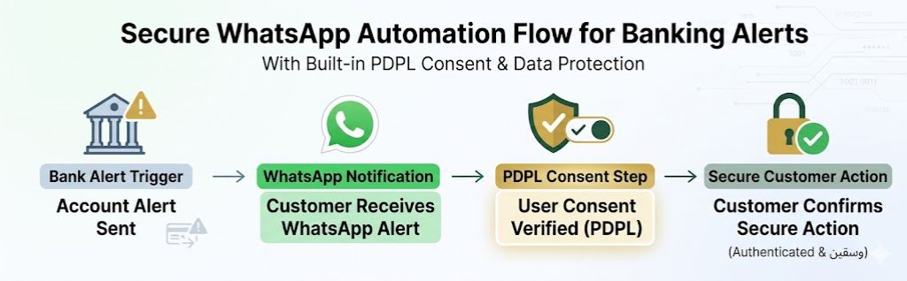 WhatsApp automation flow for bank account alert → customer confirmation → secure action. Include PDPL