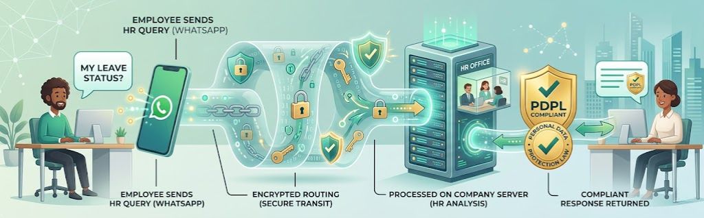 PDPL & Enterprise Compliance – Non-Negotiable for HR Data