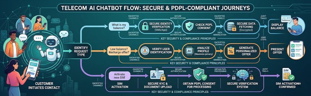 Structured AI Chatbots & Intelligent Automation for Telecom