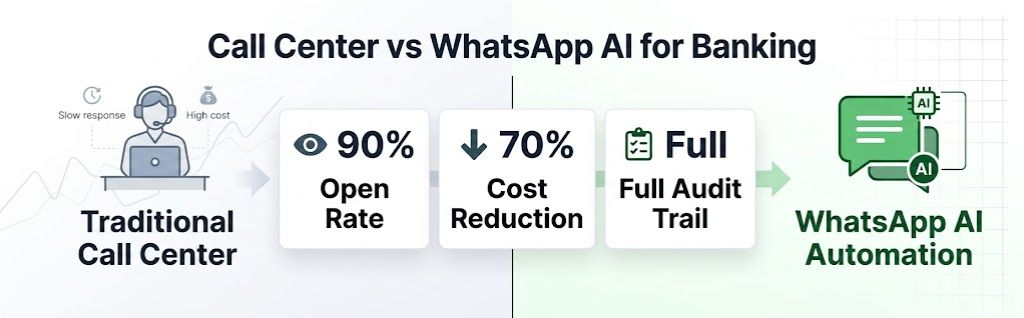 traditional call center vs WhatsApp AI automation for banks