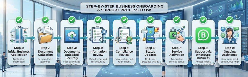 Step-by-Step Process: From Zero to Live WhatsApp Business API